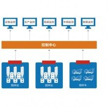 萬(wàn)物拌合站監(jiān)控系統(tǒng)、拌合站監(jiān)控、混凝土拌合站監(jiān)控系統(tǒng)